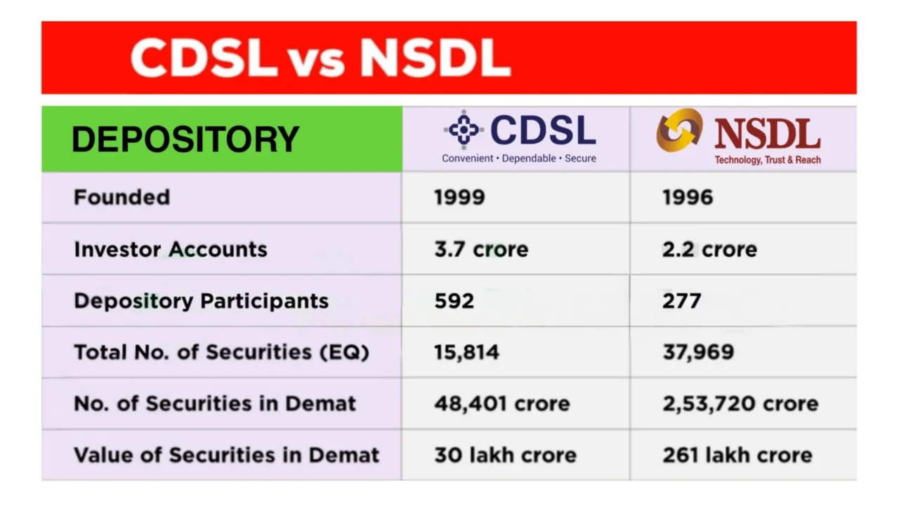 Demystifying SEBI, NSDL, and CDSL: Pillars of the Stock Market