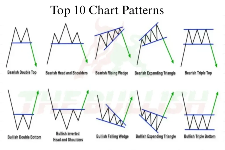 Understanding All About Chart Pattern
