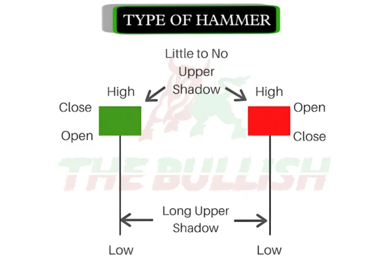 The Intriguing Hummer Candlestick Pattern: Uncovering its Significance