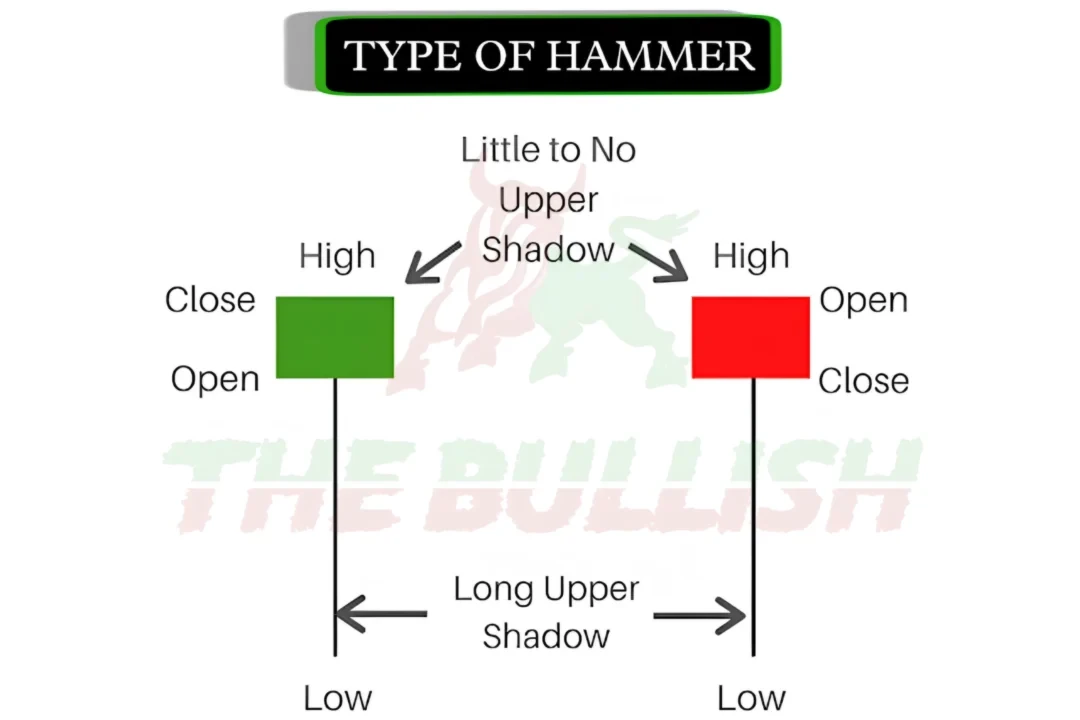 The Intriguing Hummer Candlestick Pattern: Uncovering its Significance