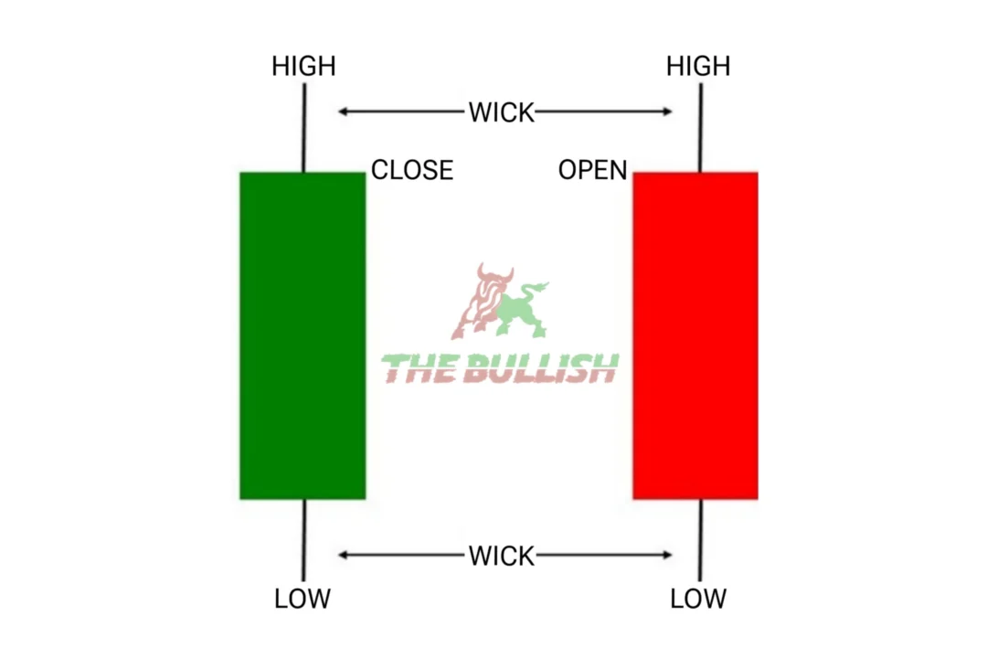 Uderstandin All About Candle Sticks Pattarn : Bullish And Bearish Candle