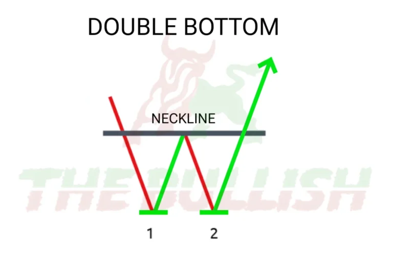 Unveiling the Potential of the Double Bottom