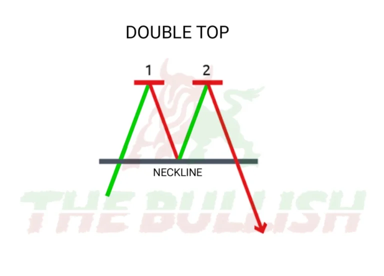 Double Top Chart Pattern: A Comprehensive