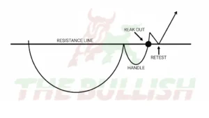 Cup And Handle Best Strategy