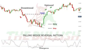 Falling Wedge Pattern