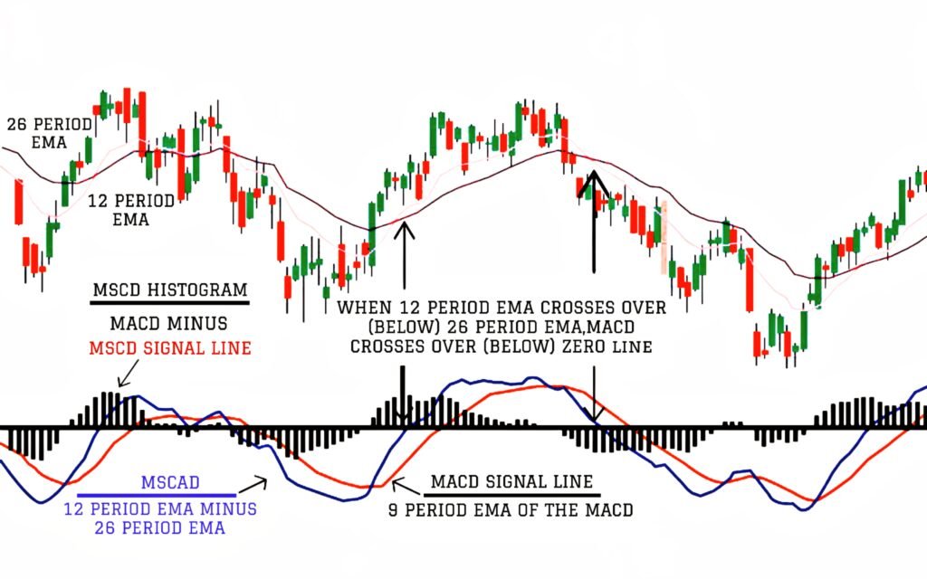 MACD STRATEGY