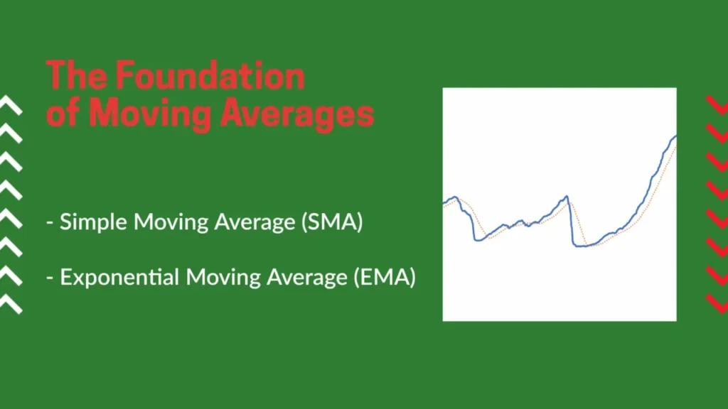 The Foundation of Moving Averages