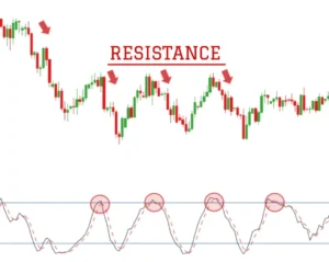 srategy Stochastic Oscillator