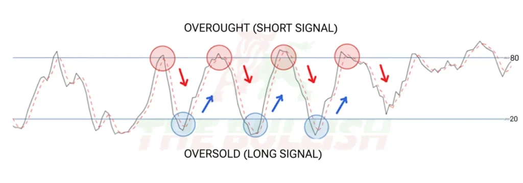 Understanding the Stochastic Oscillator